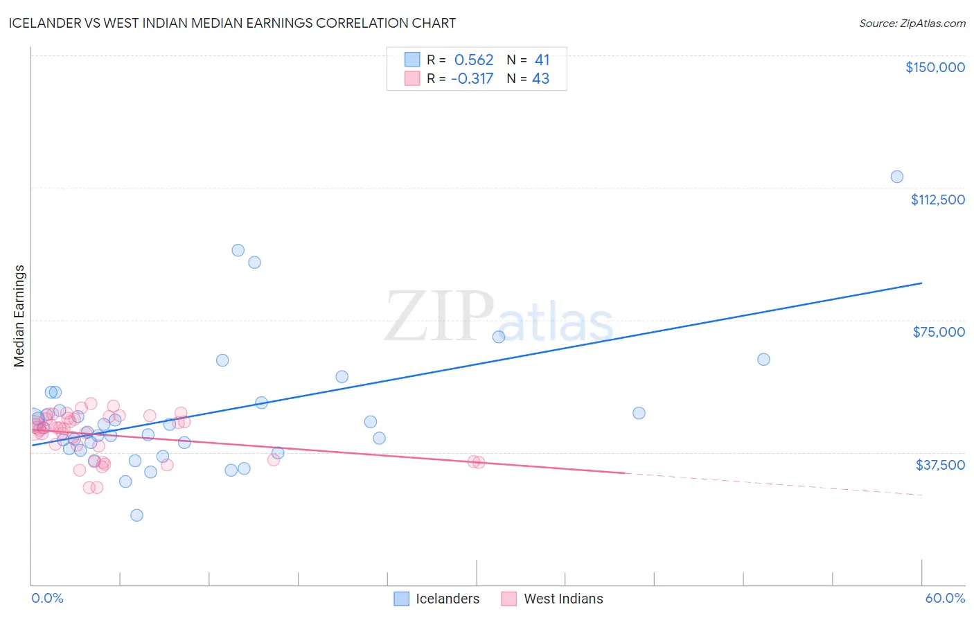 Icelander vs West Indian Median Earnings