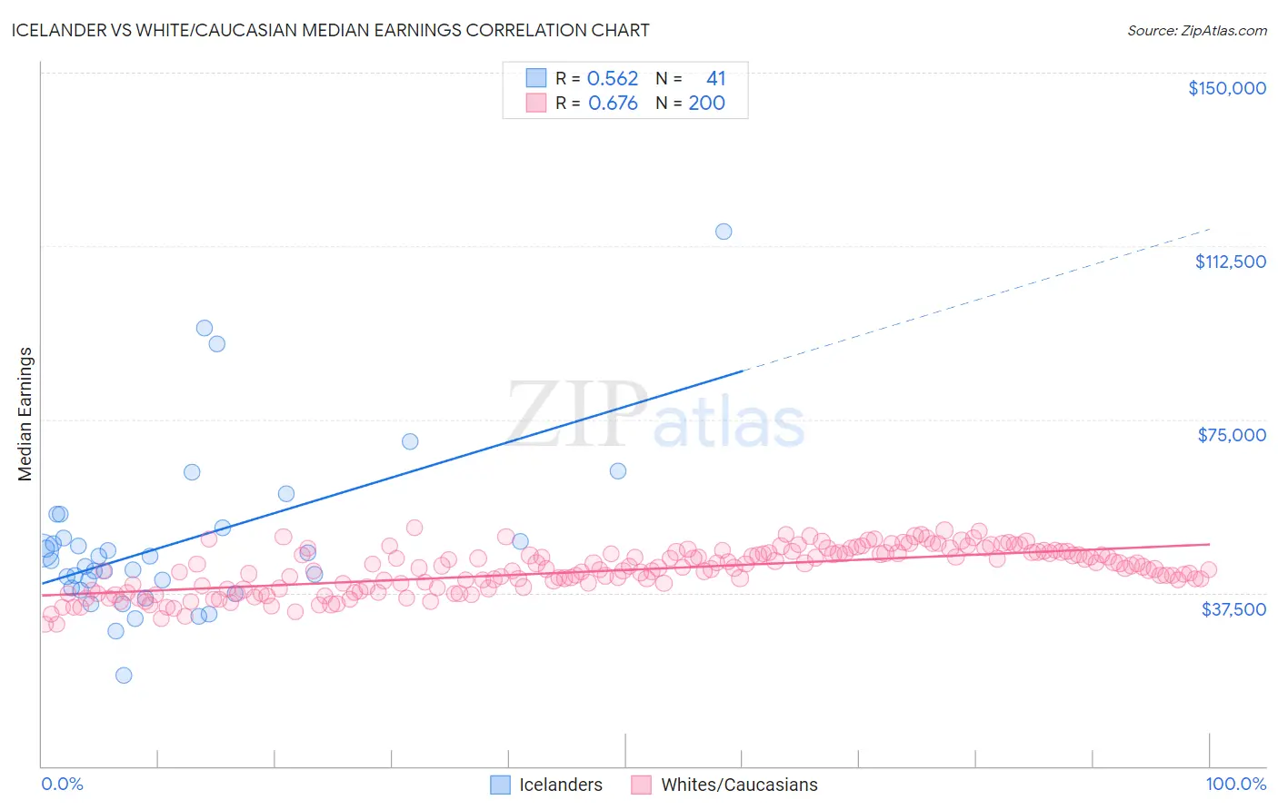 Icelander vs White/Caucasian Median Earnings