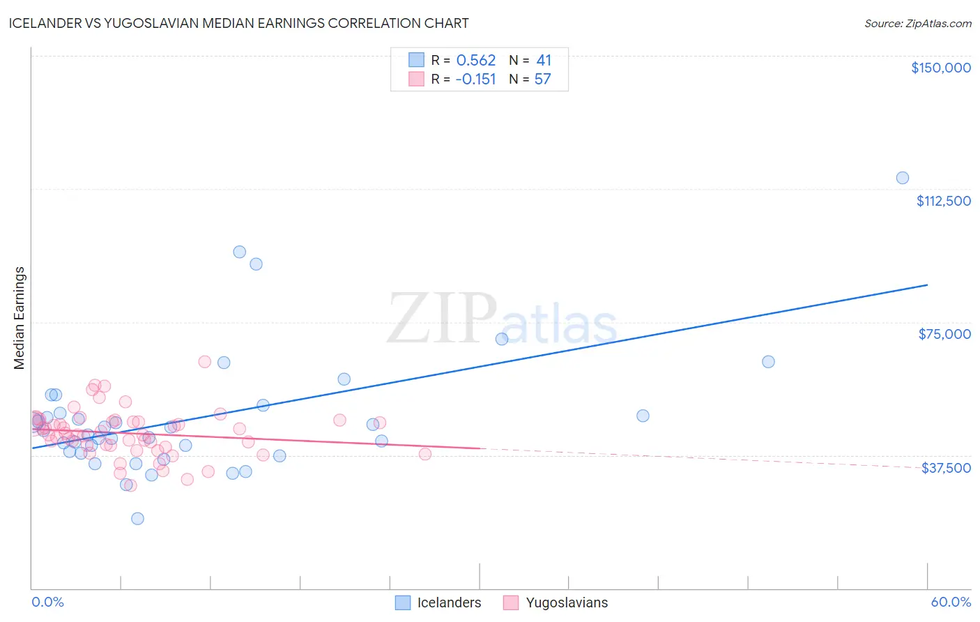 Icelander vs Yugoslavian Median Earnings