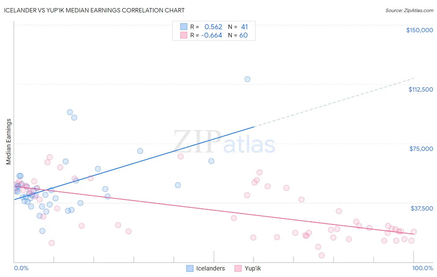Icelander vs Yup'ik Median Earnings