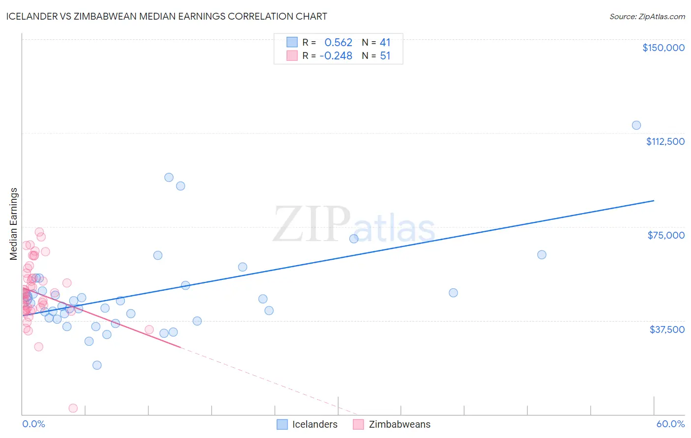 Icelander vs Zimbabwean Median Earnings