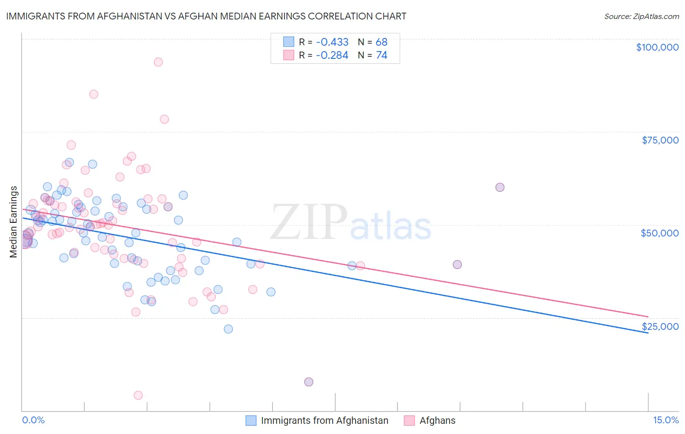 Immigrants from Afghanistan vs Afghan Median Earnings