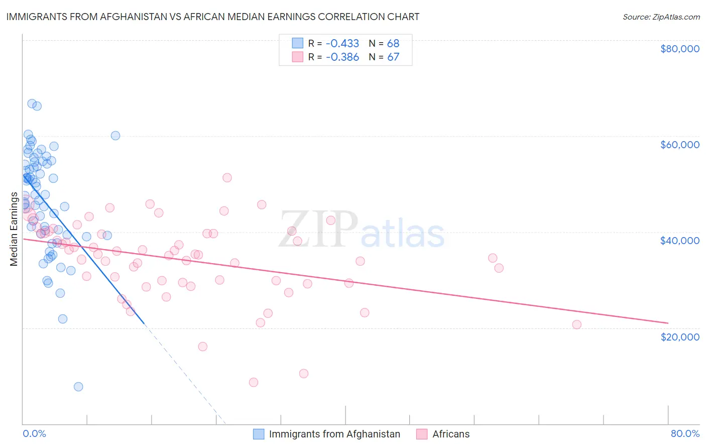 Immigrants from Afghanistan vs African Median Earnings