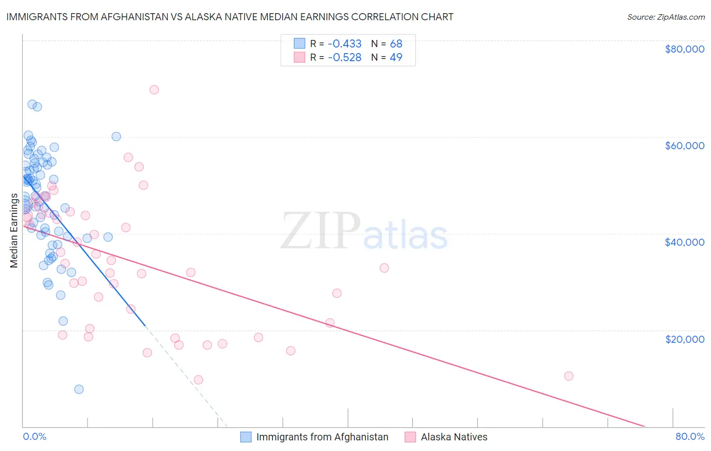 Immigrants from Afghanistan vs Alaska Native Median Earnings