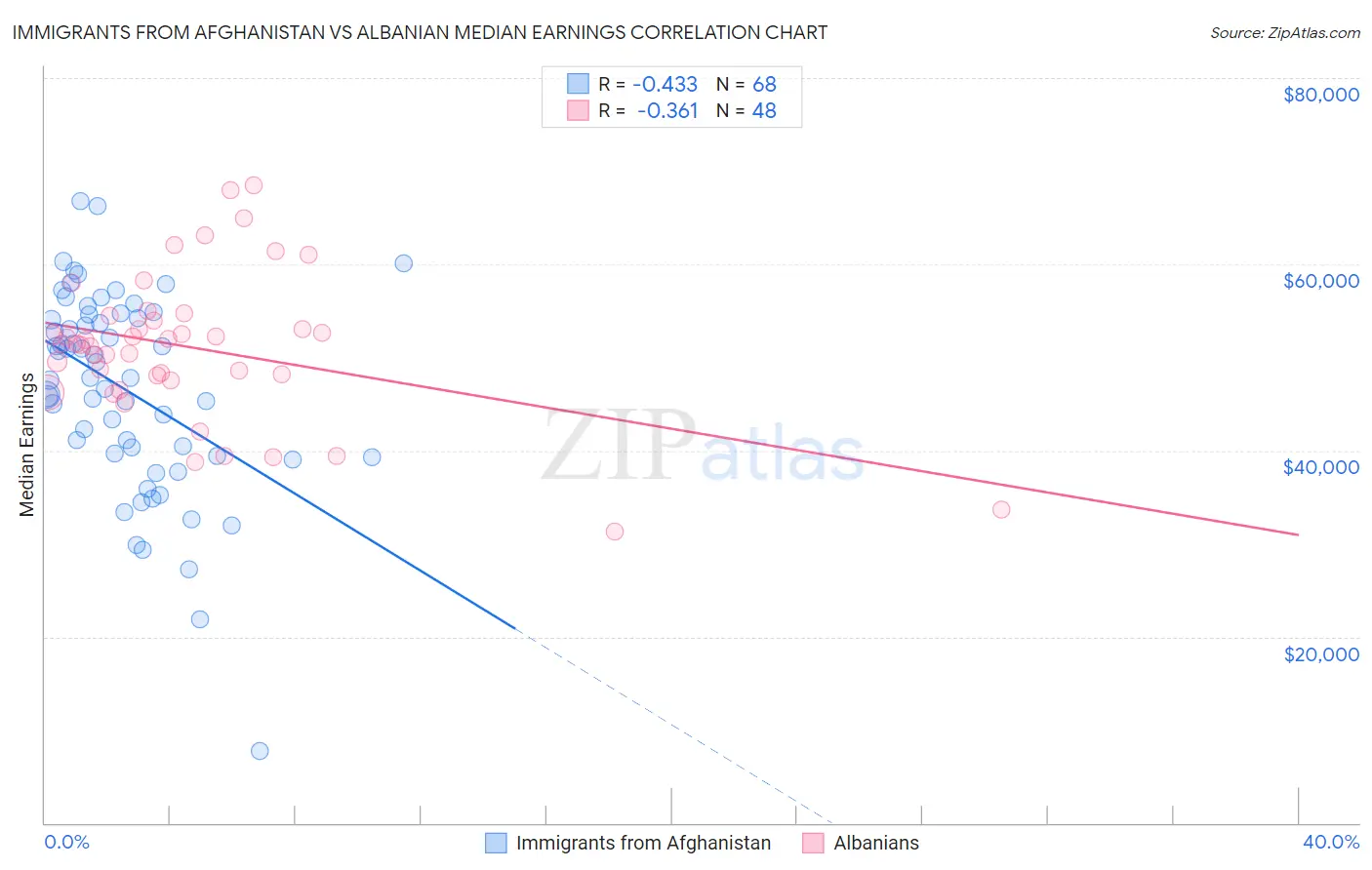 Immigrants from Afghanistan vs Albanian Median Earnings