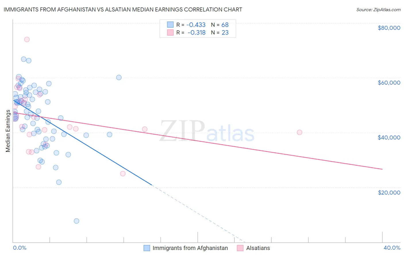 Immigrants from Afghanistan vs Alsatian Median Earnings