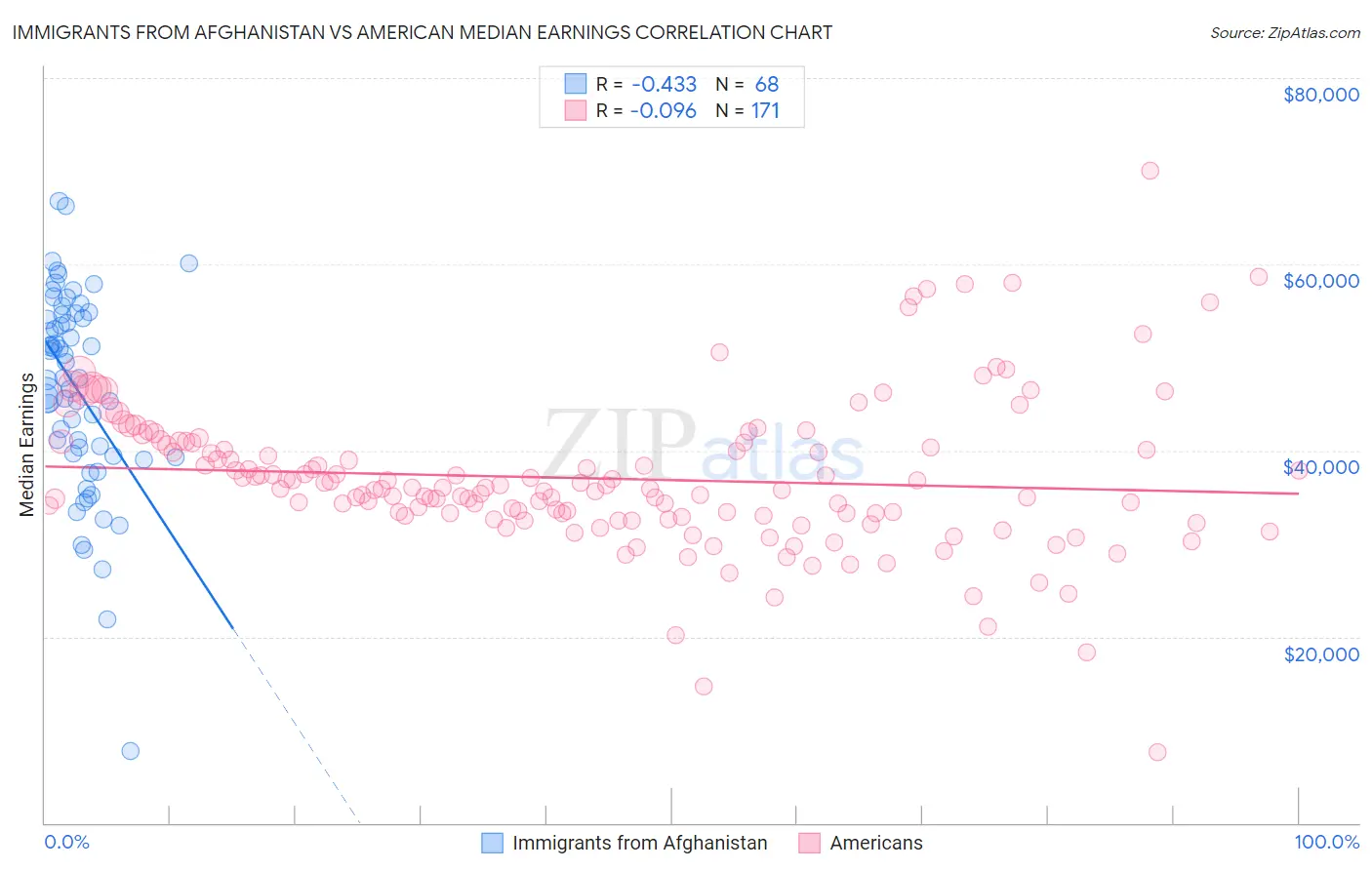 Immigrants from Afghanistan vs American Median Earnings