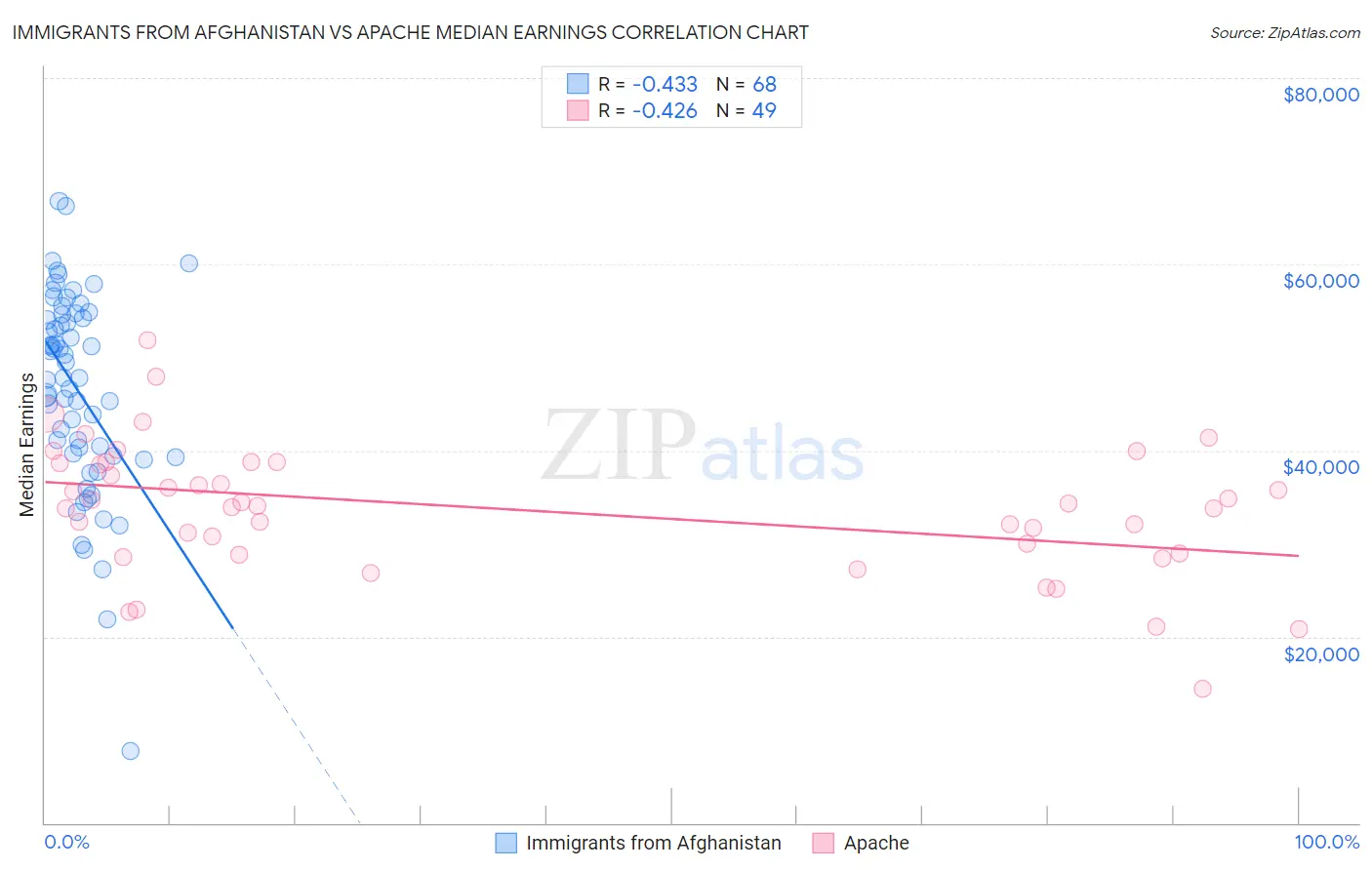 Immigrants from Afghanistan vs Apache Median Earnings