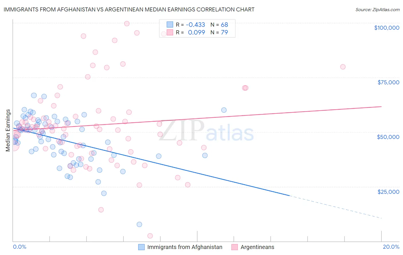 Immigrants from Afghanistan vs Argentinean Median Earnings