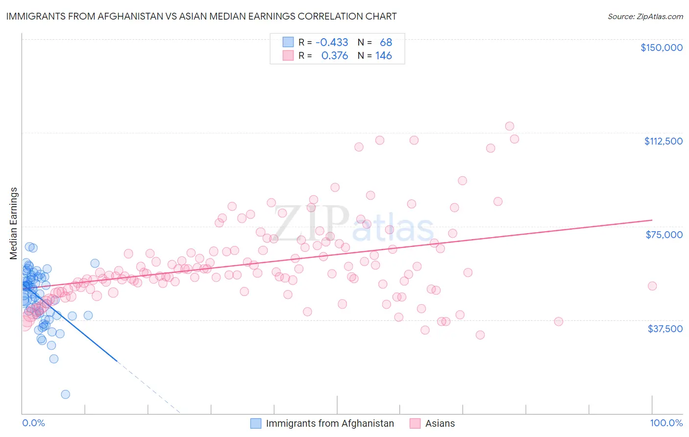 Immigrants from Afghanistan vs Asian Median Earnings