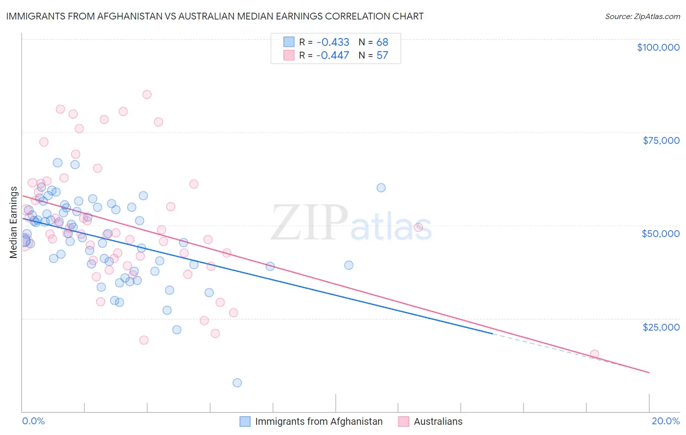 Immigrants from Afghanistan vs Australian Median Earnings