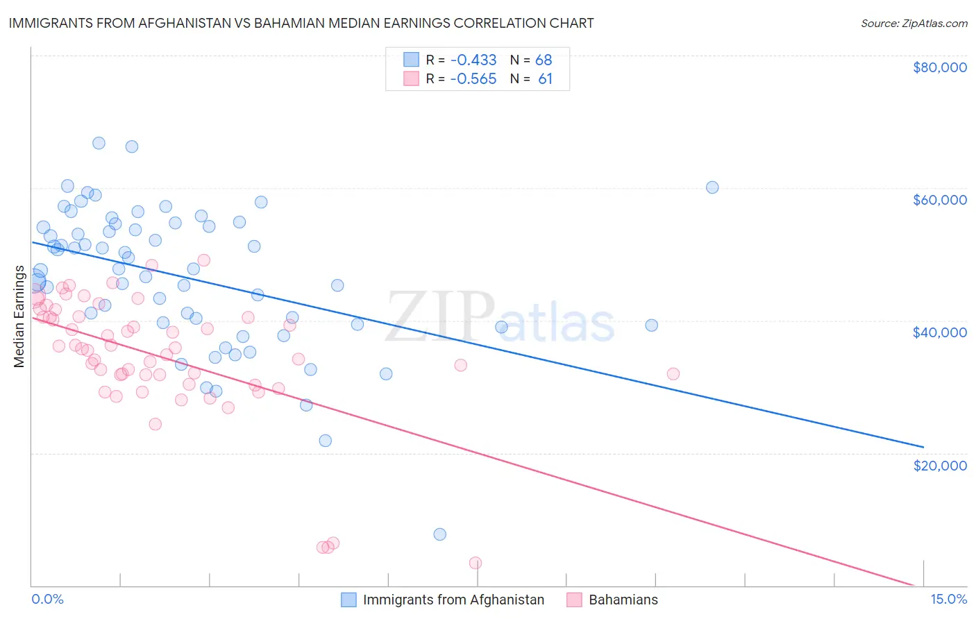 Immigrants from Afghanistan vs Bahamian Median Earnings