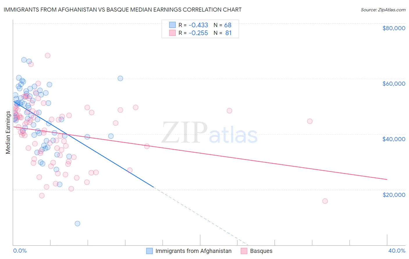 Immigrants from Afghanistan vs Basque Median Earnings
