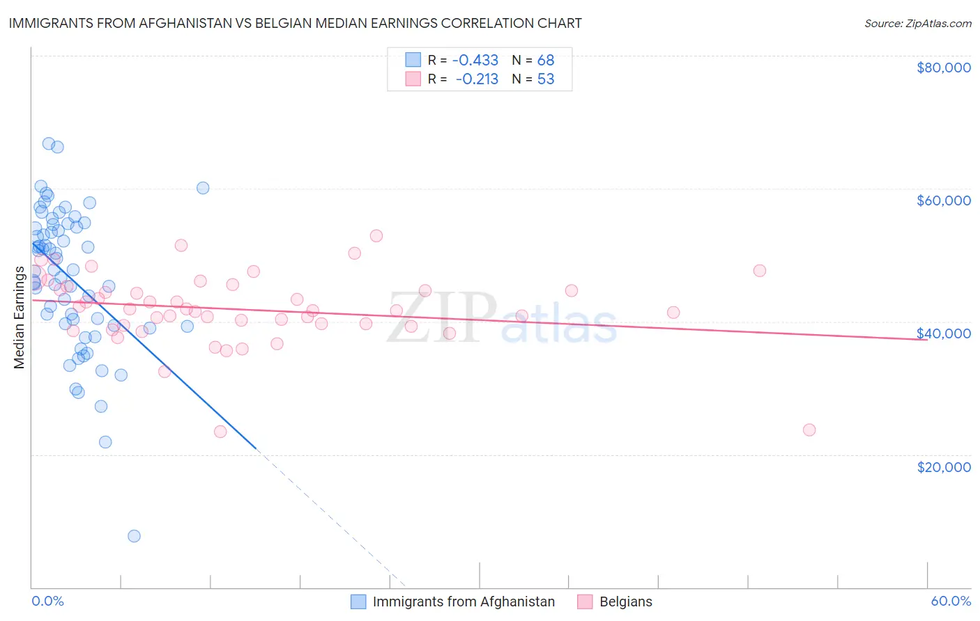 Immigrants from Afghanistan vs Belgian Median Earnings