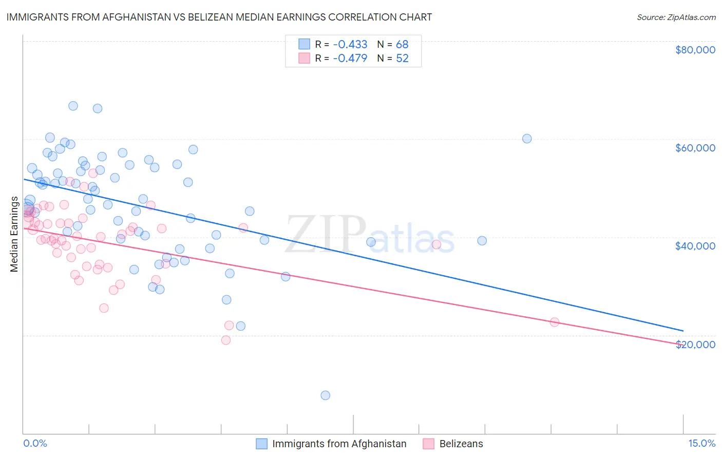 Immigrants from Afghanistan vs Belizean Median Earnings