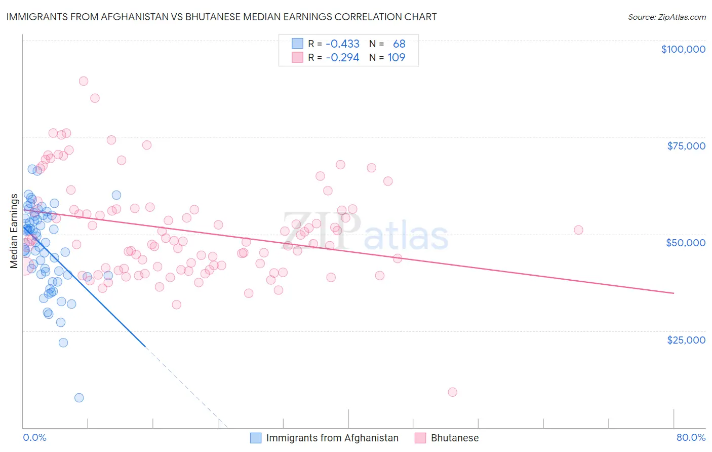 Immigrants from Afghanistan vs Bhutanese Median Earnings