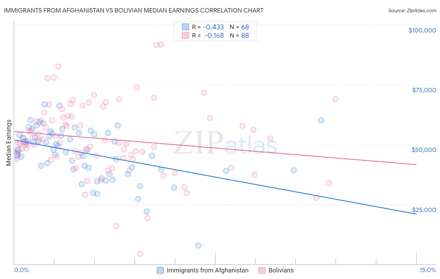 Immigrants from Afghanistan vs Bolivian Median Earnings