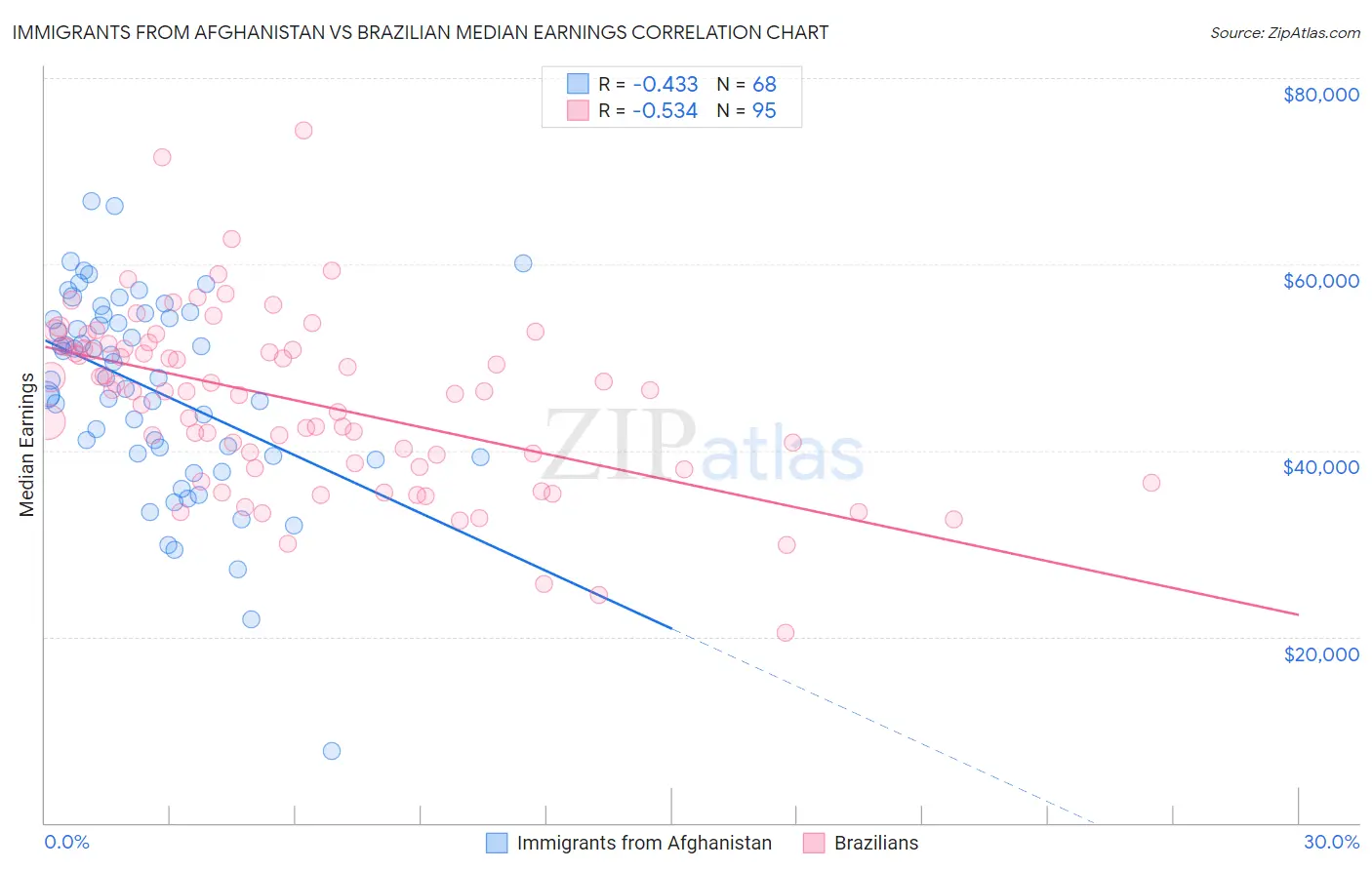 Immigrants from Afghanistan vs Brazilian Median Earnings