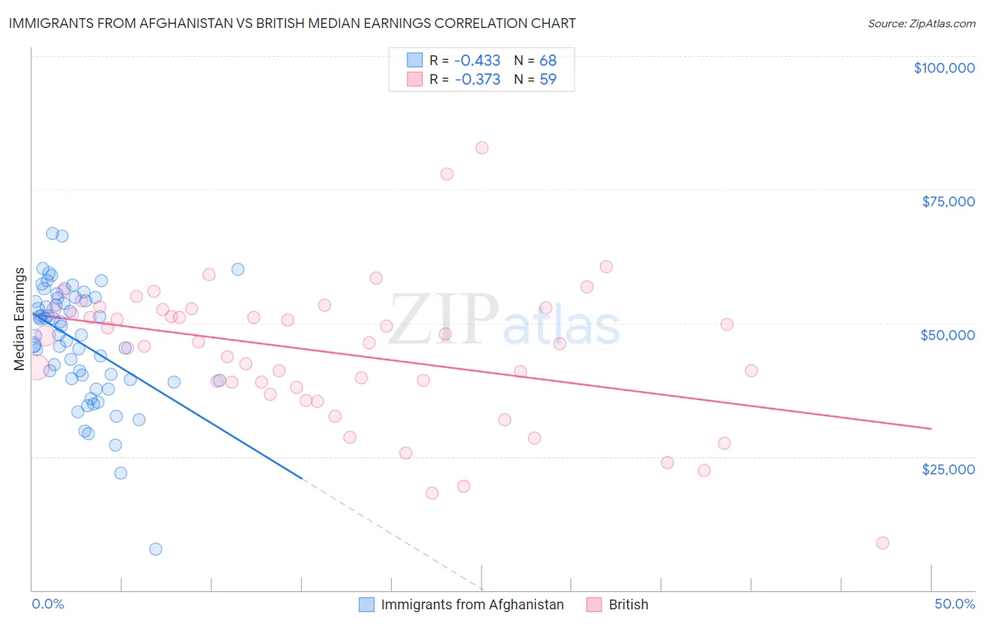 Immigrants from Afghanistan vs British Median Earnings