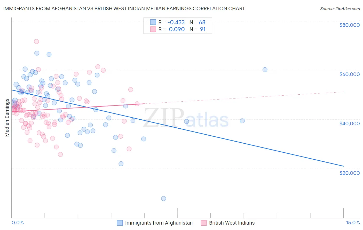 Immigrants from Afghanistan vs British West Indian Median Earnings