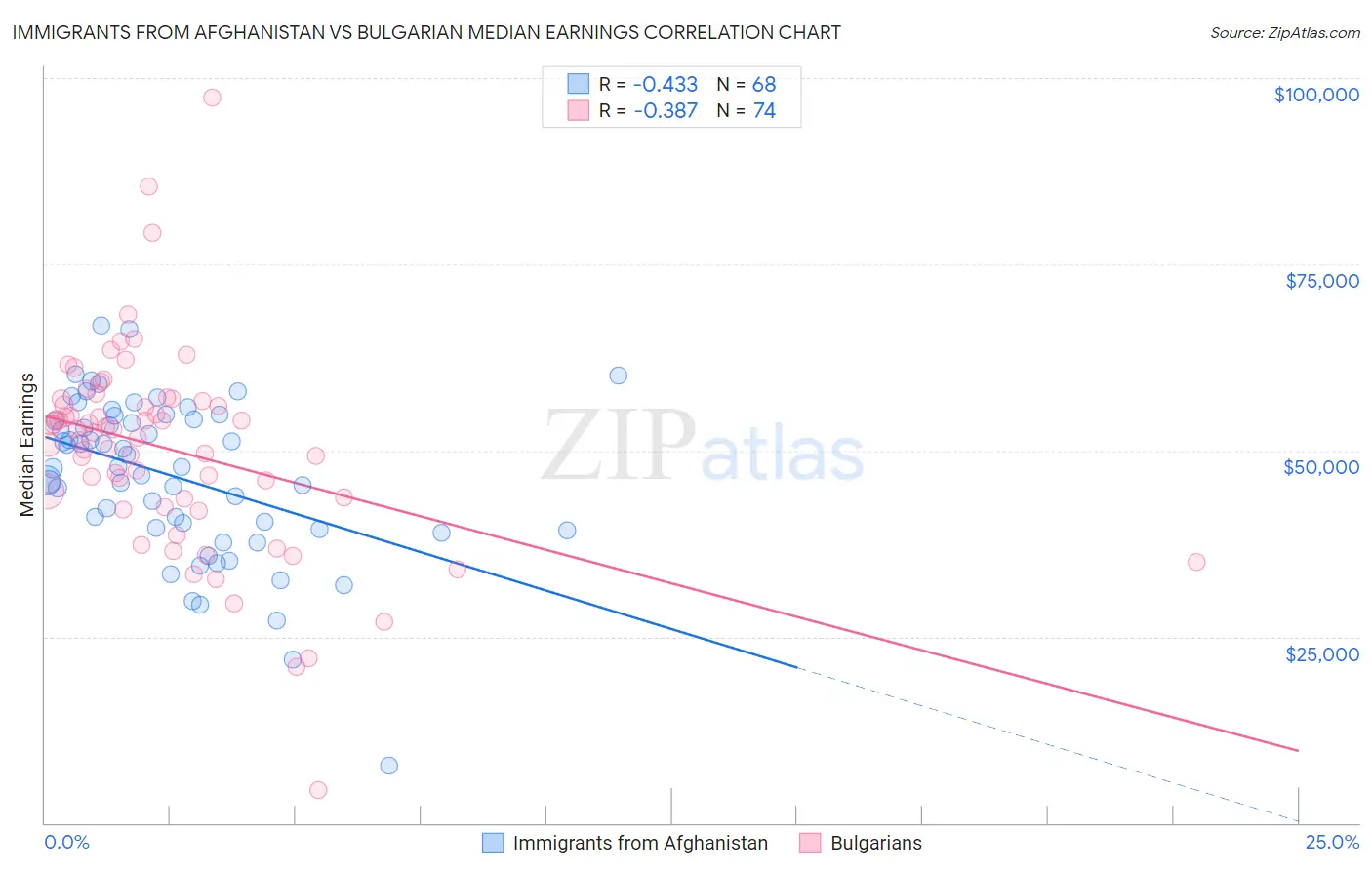 Immigrants from Afghanistan vs Bulgarian Median Earnings
