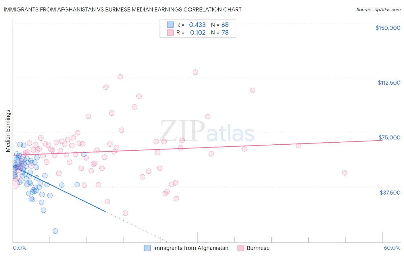 Immigrants from Afghanistan vs Burmese Median Earnings
