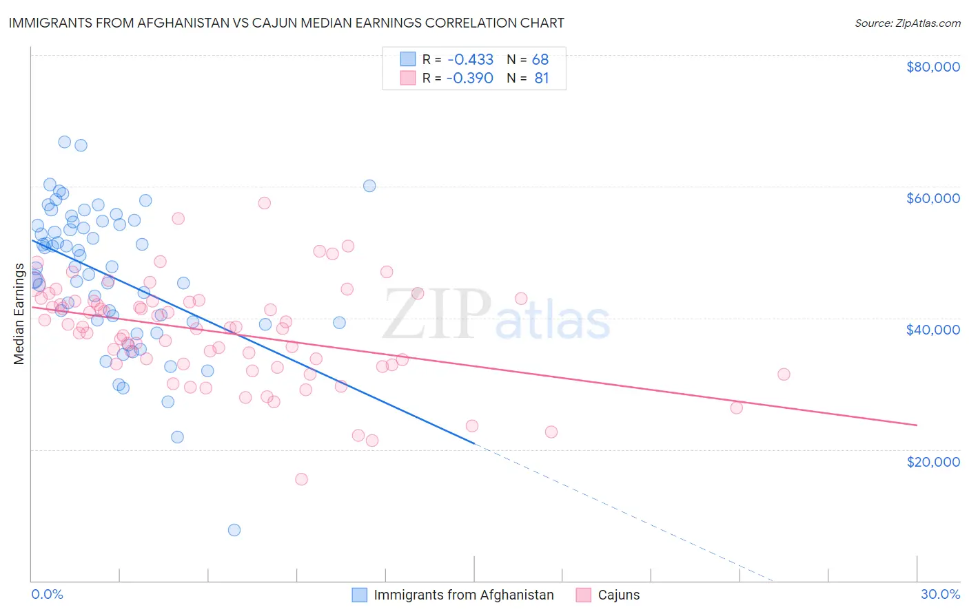 Immigrants from Afghanistan vs Cajun Median Earnings