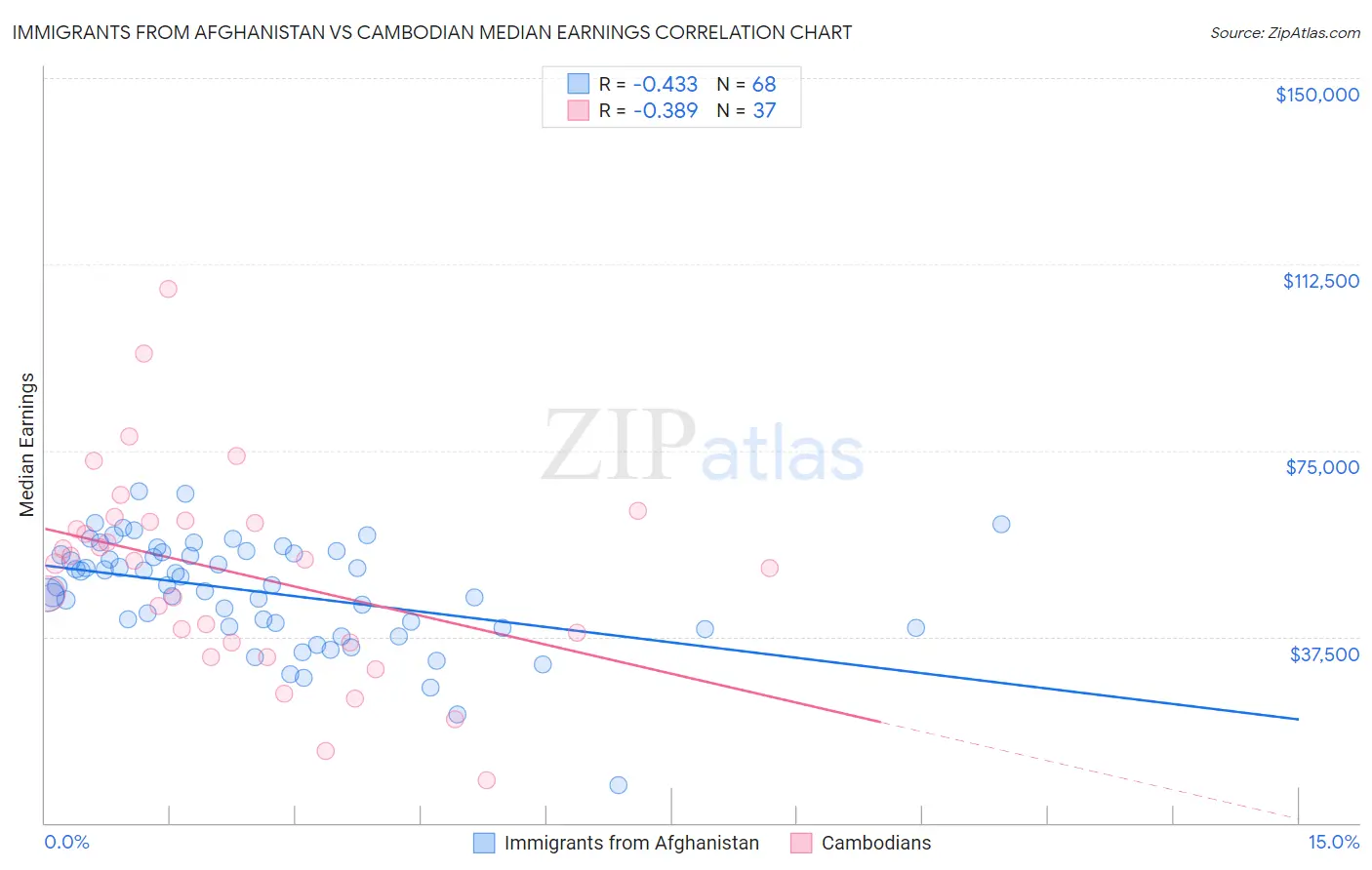 Immigrants from Afghanistan vs Cambodian Median Earnings