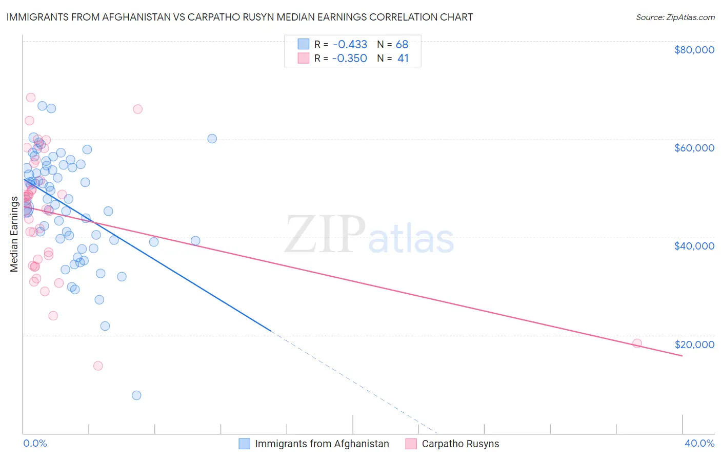 Immigrants from Afghanistan vs Carpatho Rusyn Median Earnings