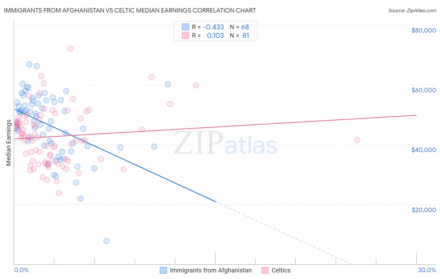 Immigrants from Afghanistan vs Celtic Median Earnings