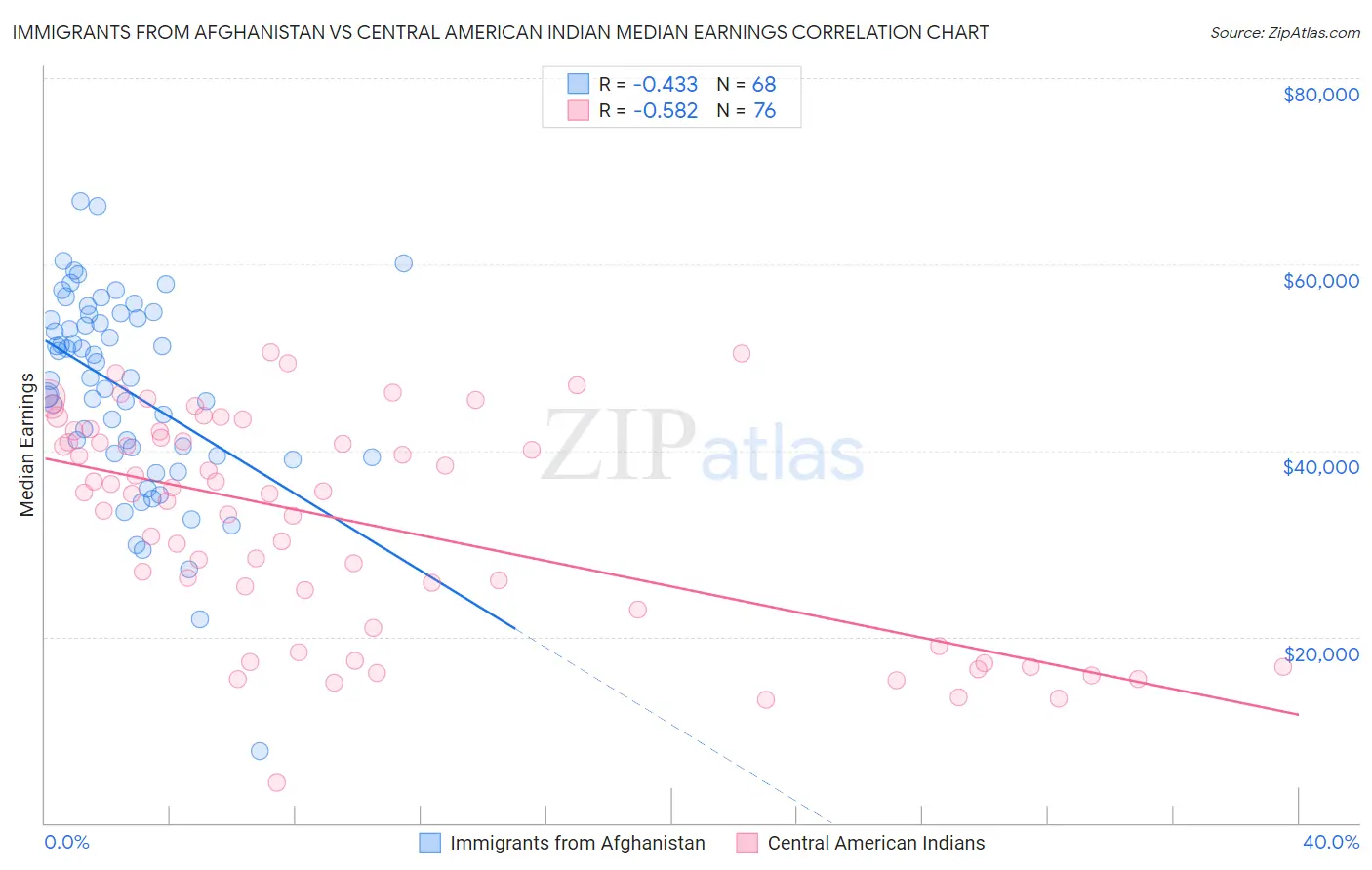 Immigrants from Afghanistan vs Central American Indian Median Earnings