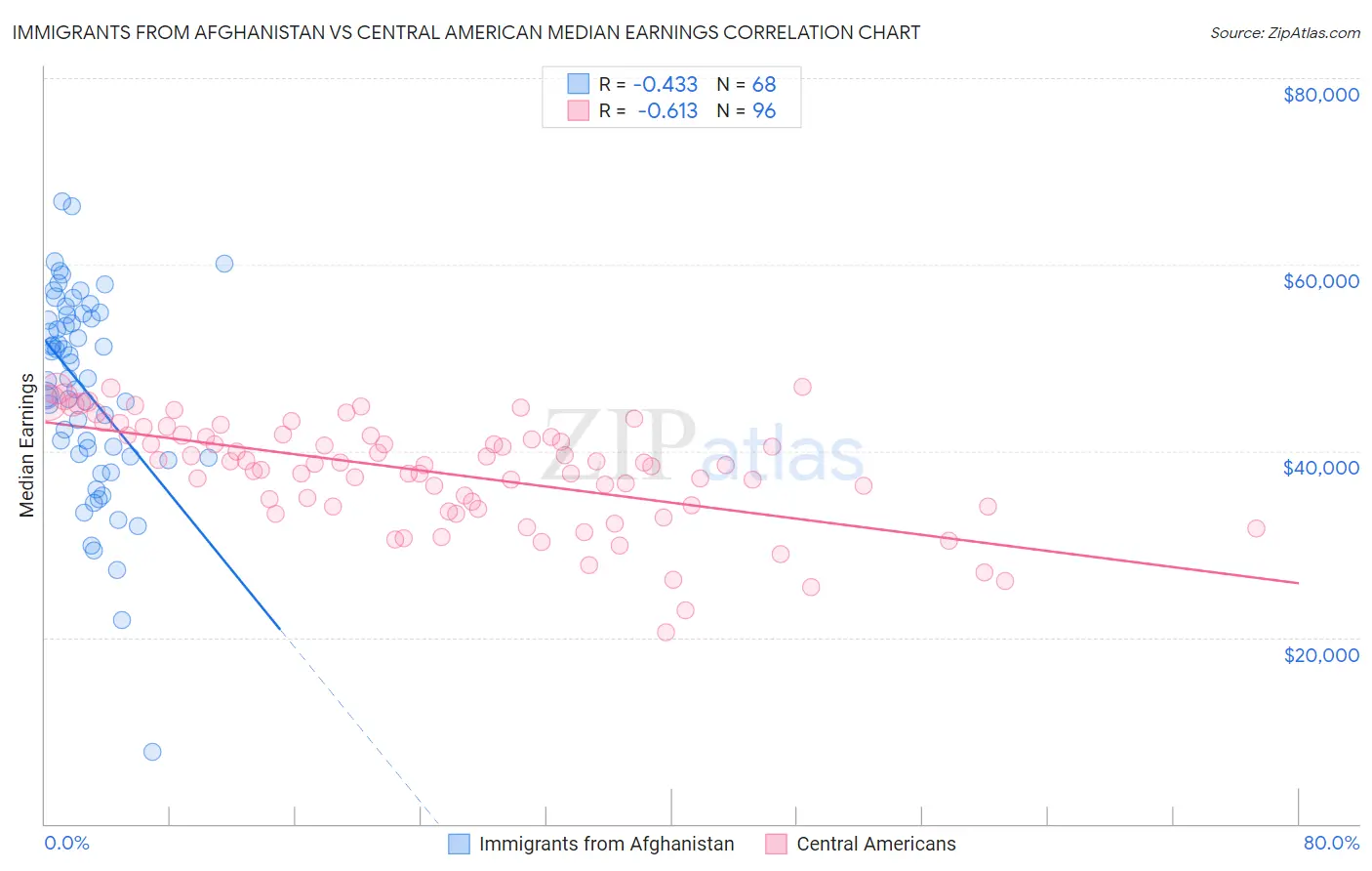 Immigrants from Afghanistan vs Central American Median Earnings