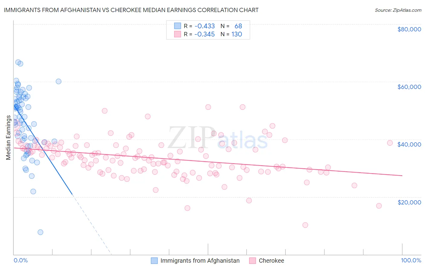 Immigrants from Afghanistan vs Cherokee Median Earnings