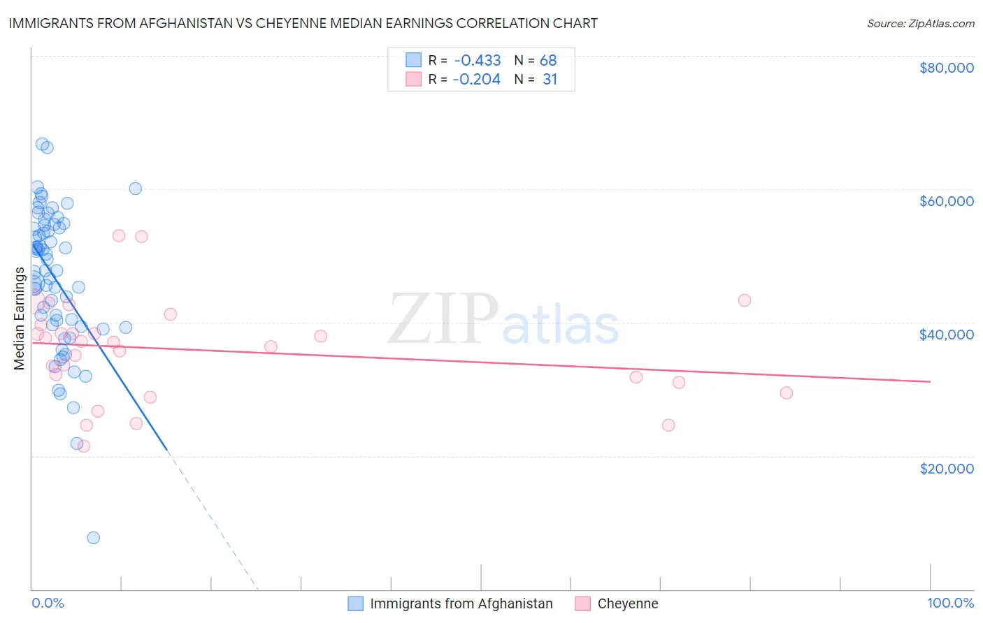 Immigrants from Afghanistan vs Cheyenne Median Earnings