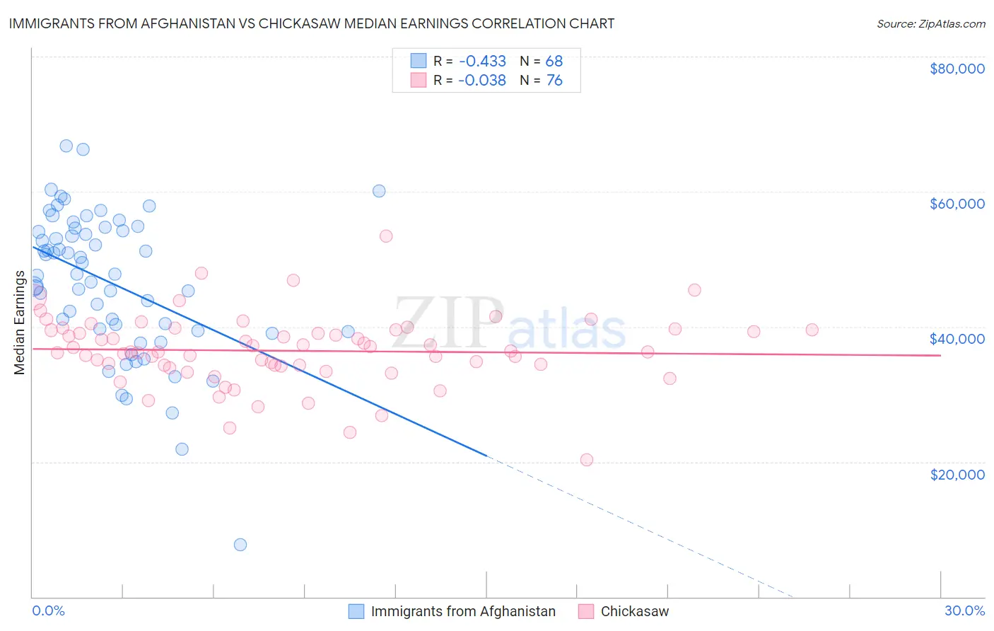 Immigrants from Afghanistan vs Chickasaw Median Earnings