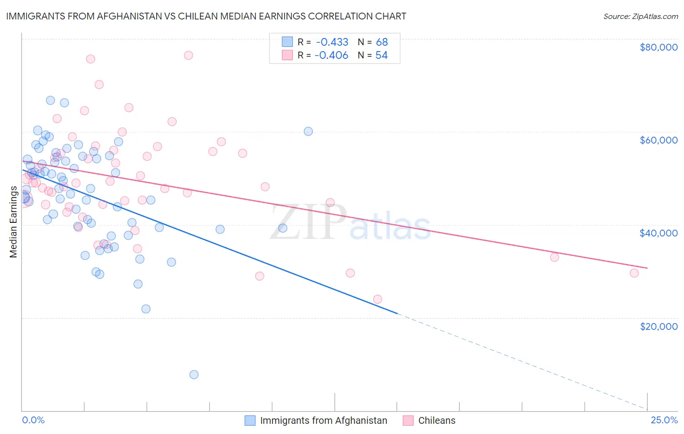 Immigrants from Afghanistan vs Chilean Median Earnings