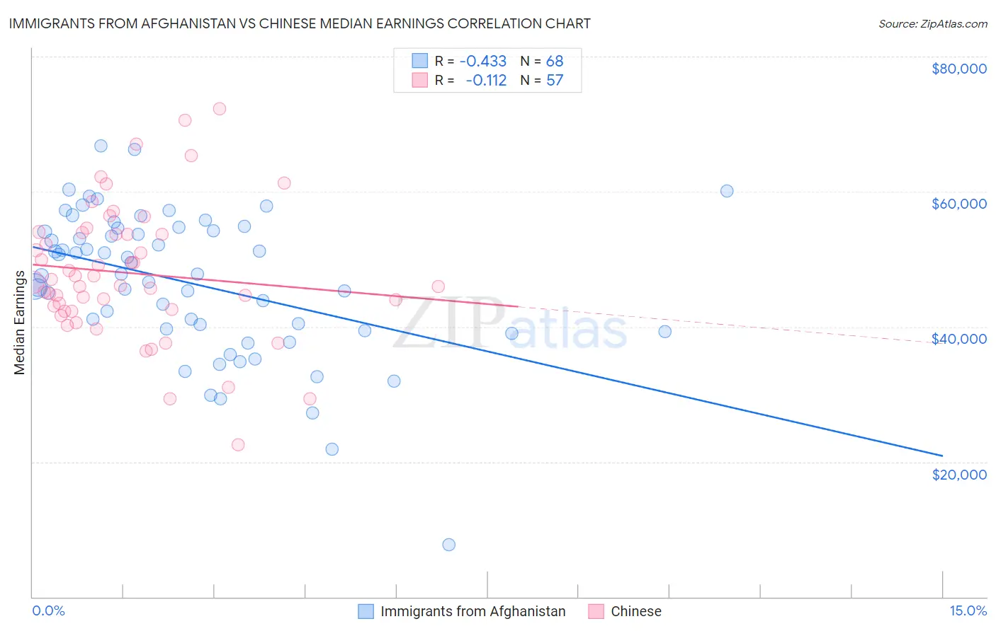 Immigrants from Afghanistan vs Chinese Median Earnings