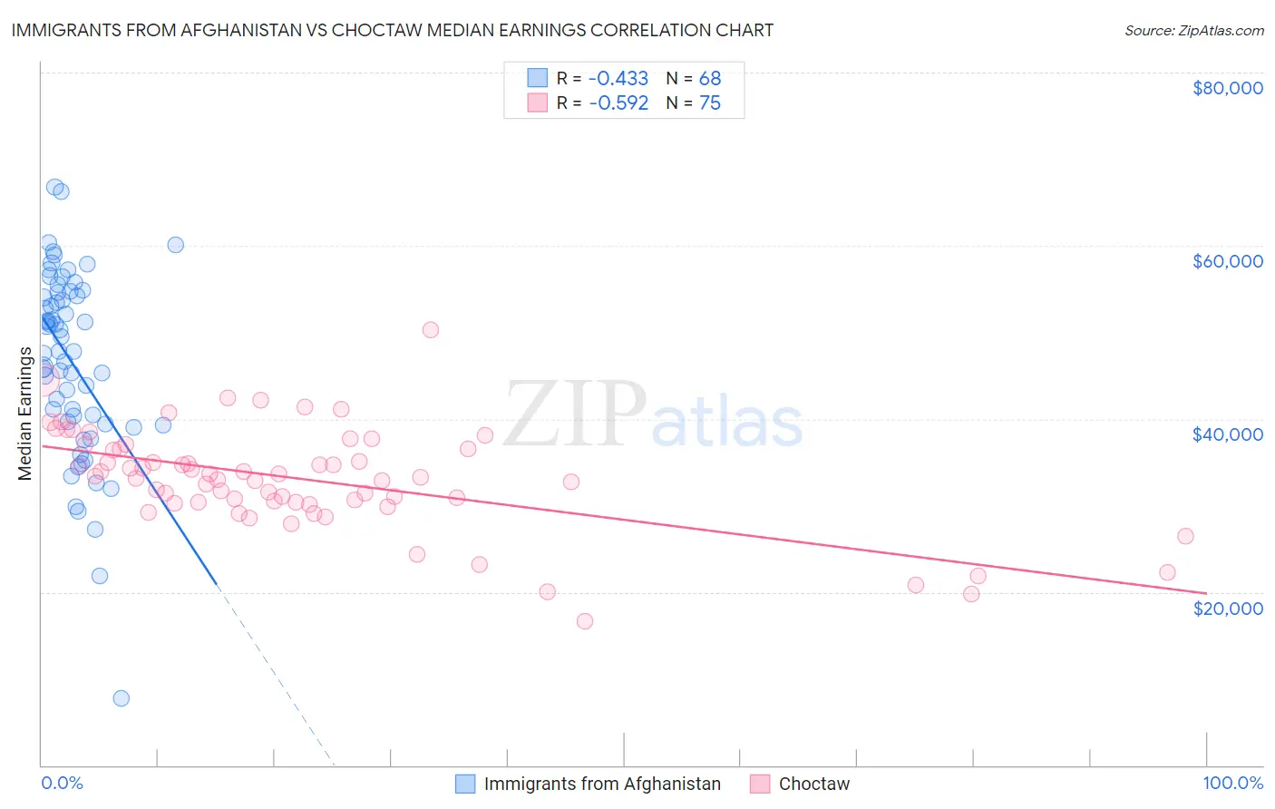 Immigrants from Afghanistan vs Choctaw Median Earnings