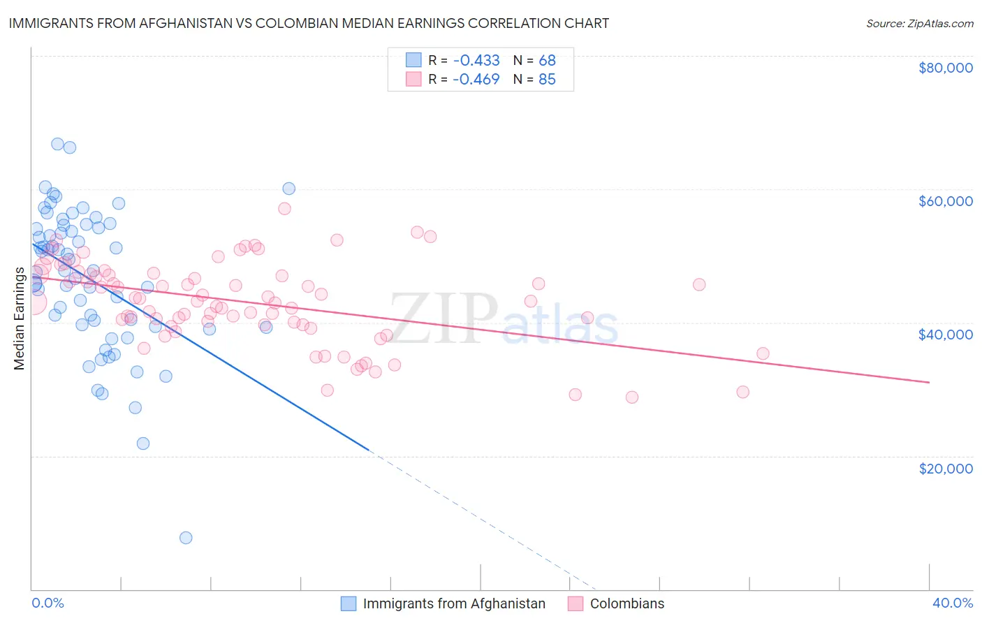 Immigrants from Afghanistan vs Colombian Median Earnings