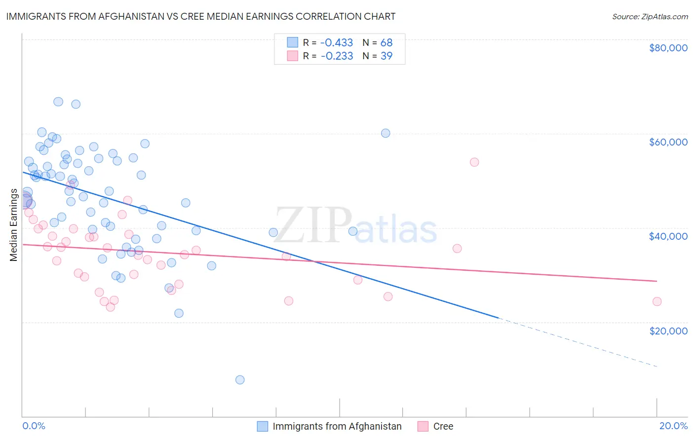 Immigrants from Afghanistan vs Cree Median Earnings