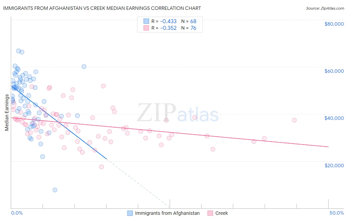 Immigrants from Afghanistan vs Creek Median Earnings