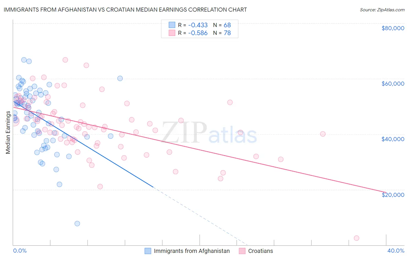 Immigrants from Afghanistan vs Croatian Median Earnings