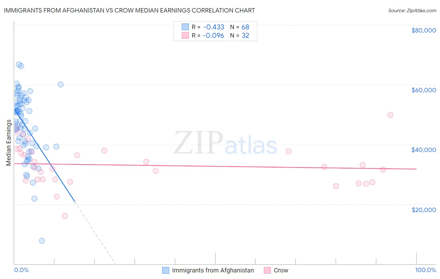 Immigrants from Afghanistan vs Crow Median Earnings