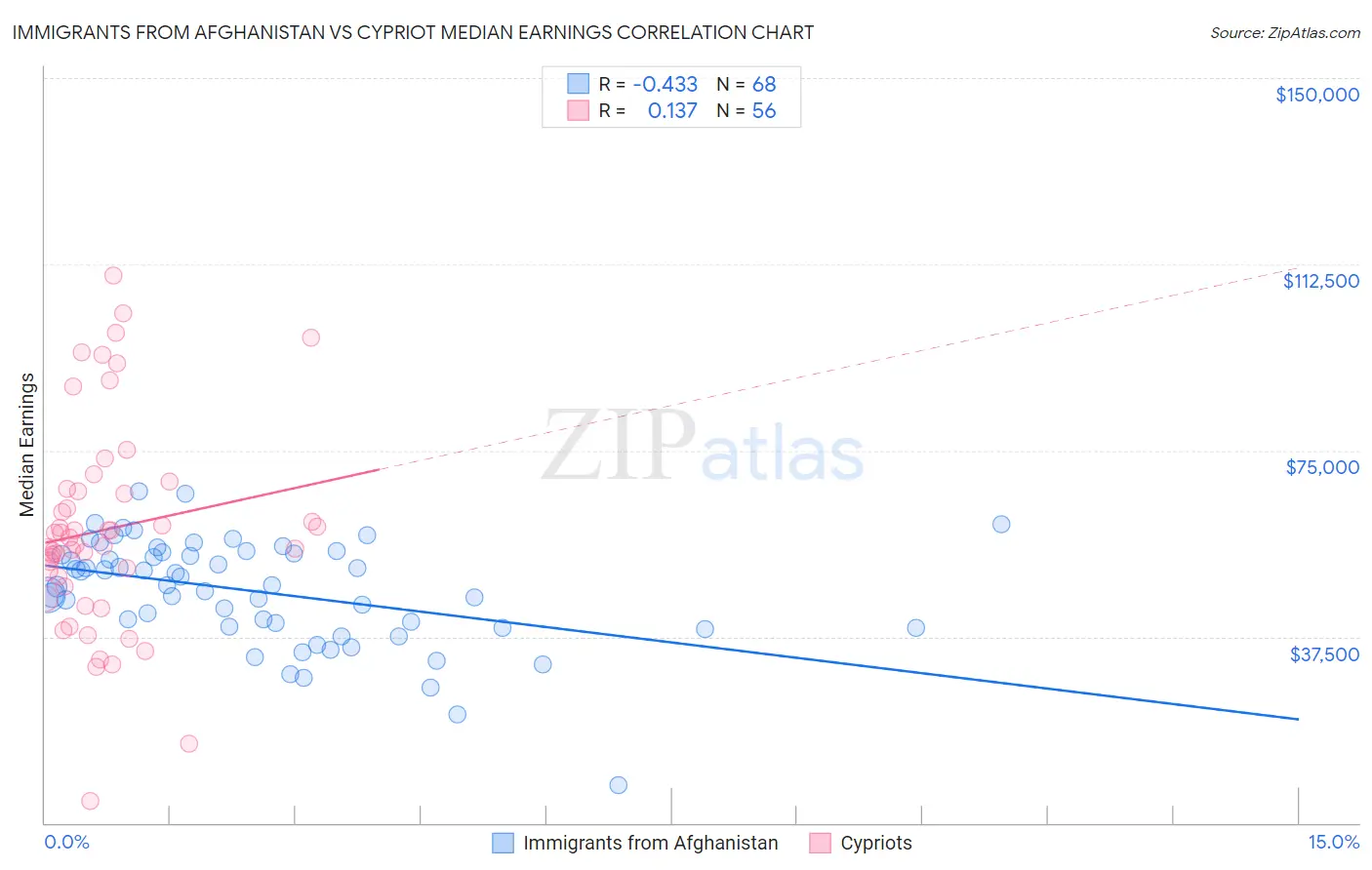 Immigrants from Afghanistan vs Cypriot Median Earnings