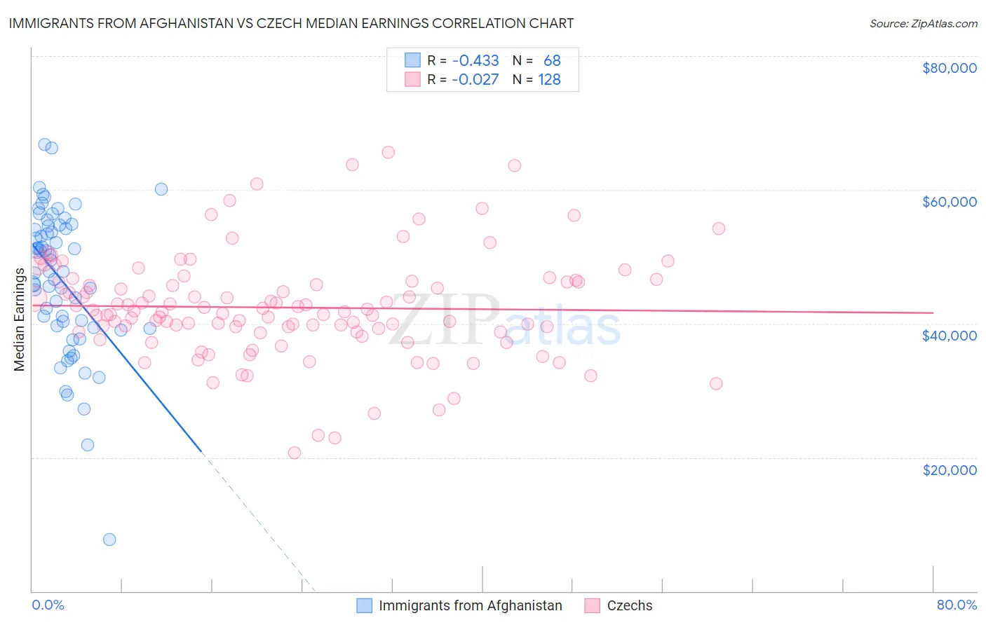 Immigrants from Afghanistan vs Czech Median Earnings