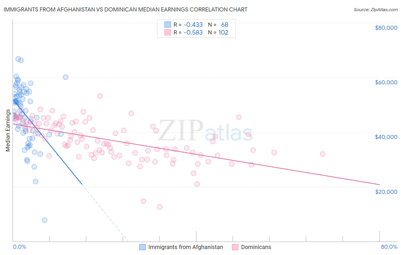 Immigrants from Afghanistan vs Dominican Median Earnings