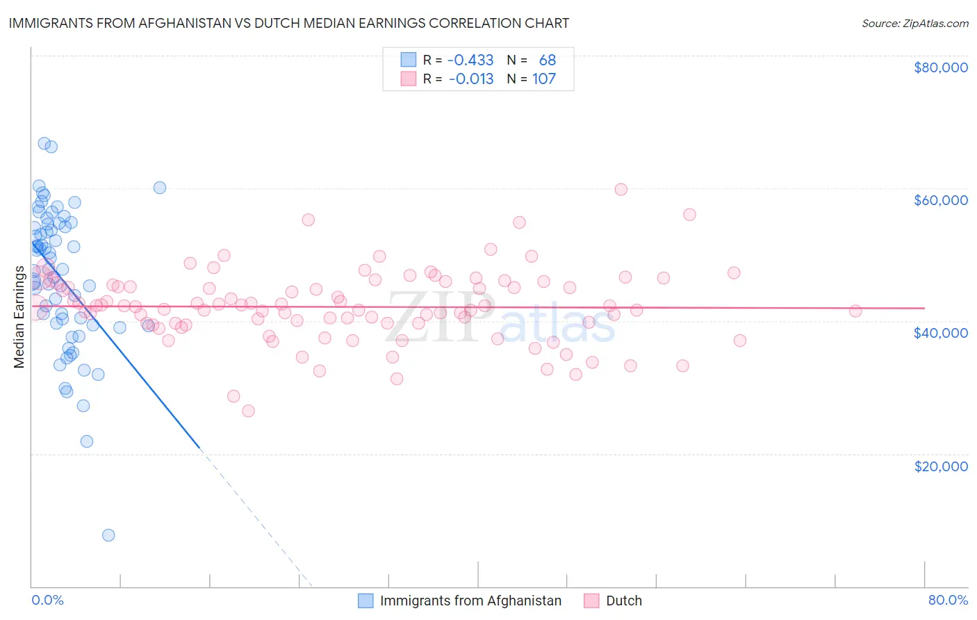 Immigrants from Afghanistan vs Dutch Median Earnings