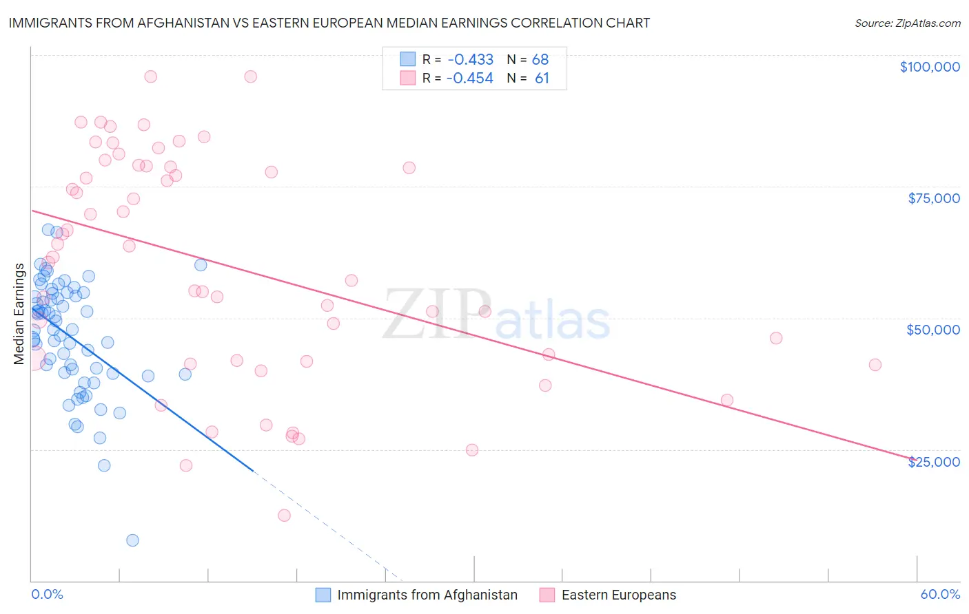 Immigrants from Afghanistan vs Eastern European Median Earnings