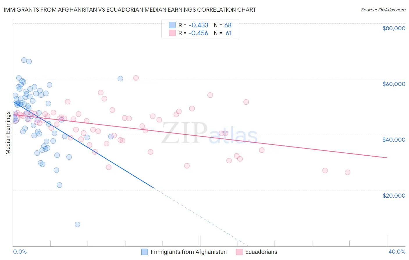 Immigrants from Afghanistan vs Ecuadorian Median Earnings