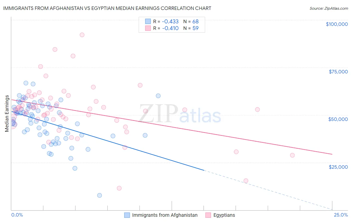 Immigrants from Afghanistan vs Egyptian Median Earnings